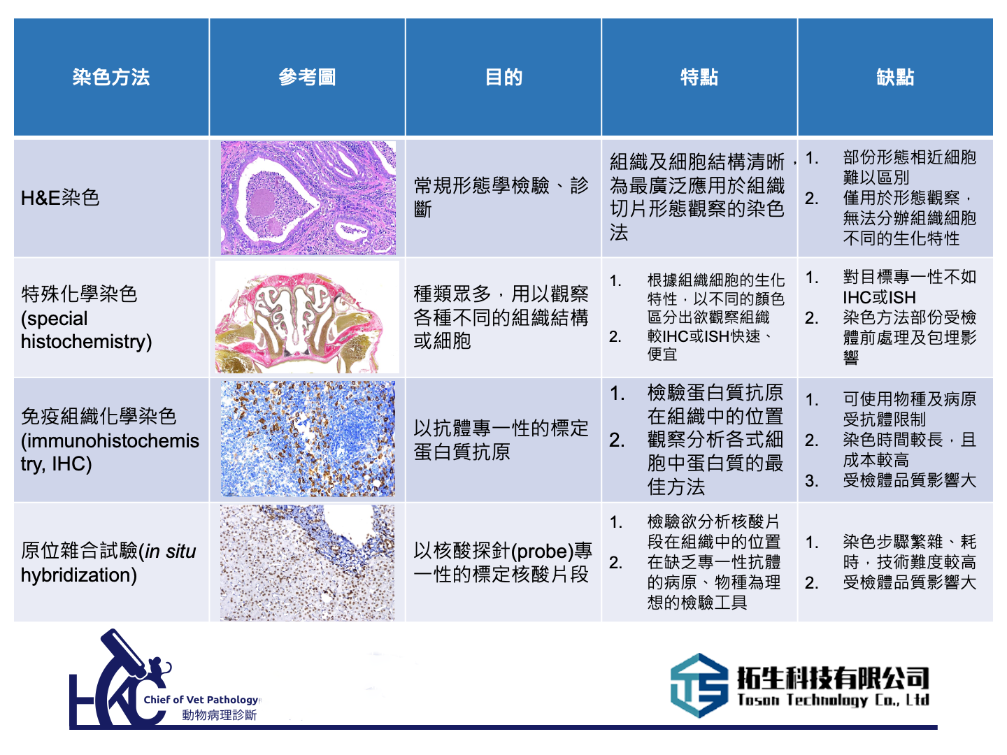 病理組織包埋切片染色服務 病理組織包埋切片染色服務